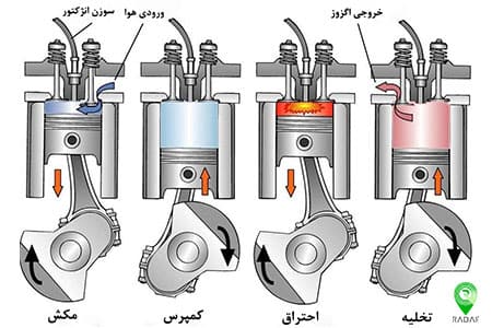 مراحل عملکرد موتورهای چهارزمانه بنزینی​